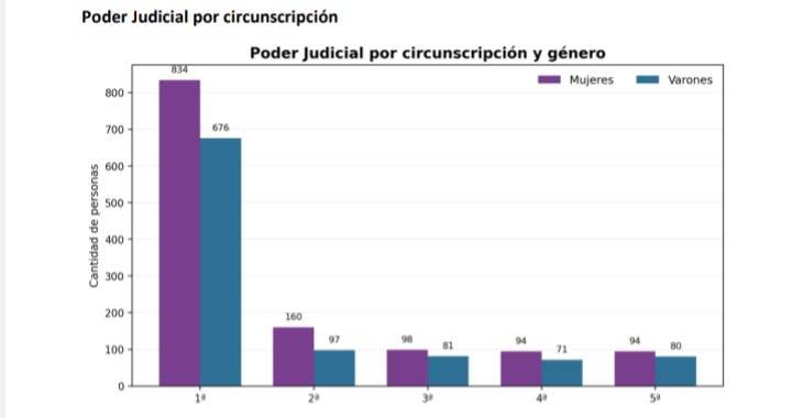 Informe estadístico señala que más de la mitad del personal el poder judicial en la tercera circunscripción son mujeres
